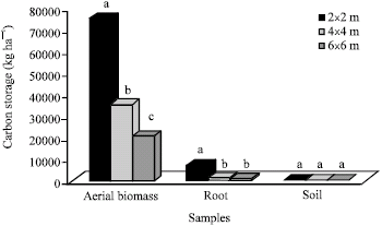 Image for - Effects of Removing Aerial Biomass and Density on Carbon Sequestration and Weight of Atriplex lentiformis