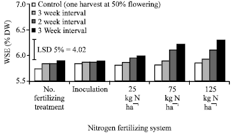 Image for - Effects of Nitrogen Fertilizing Systems and Harvest Frequencies on Forage Dry Mater Yield and Quality of Snail Medic (Medicago scutellata Var. Robinson)