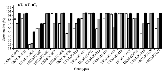 Image for - Effect of Genotypes and Pre-Sowing Treatments on Seed Germination Behavior of Jatropha