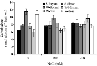 Image for - Antioxidant Activity and Osmolyte Concentration of Sorghum (Sorghum bicolor) and Wheat (Triticum aestivum) Genotypes under Salinity Stress
