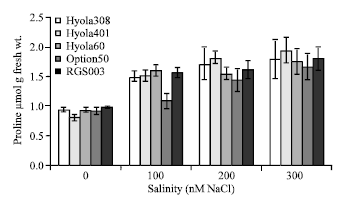 Image for - Variation in Seed Germination, Seedling Growth, Nucleic Acid and Biochemical  Component in Canola (Brassica nupus L.) Under Salinity Stress