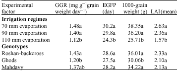 Image for - Effect of Irrigation Regimes on Grain Growth Indices of Three Winter Wheat (Triticum aestivum L.) Cultivars Under the Iranian Conditions