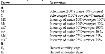 Image for - Effect of Intercropping Maize (Zea mays L.) With Cow Pea (Vigna unguiculata L.) on Green Forage Yield and Quality Evaluation