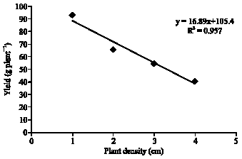 Image for - Growth and Yield Characteristics of Paprika Pepper (Capsicum annum L.) in Response to Plant Density