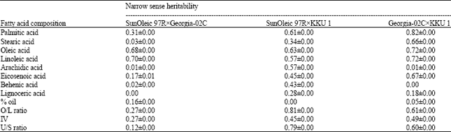 Image for - Estimation of Heritability by Parent-offspring Regression for High-oleic Acid in Peanut