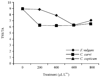 Image for - In vitro and in vivo Antifungal Activities of Three Essential Oils Against Grey Mould Disease in Cucumber (Cucumis sativus)