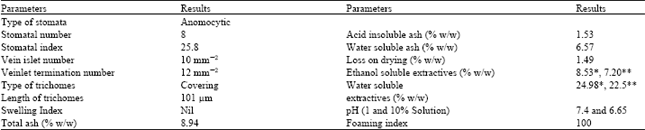 Image for - Pharmacognostic and Preliminary Phytochemical Study of Ocimum gratissimum Linn. (Family: Lamiaceae)