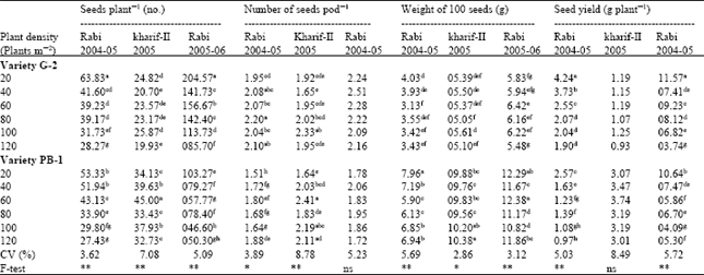Image for - Plant Density Effects on Growth, Yield and Yield Components of Two Soybean Varieties under Equidistant Planting Arrangement