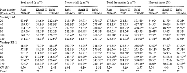 Image for - Plant Density Effects on Growth, Yield and Yield Components of Two Soybean Varieties under Equidistant Planting Arrangement