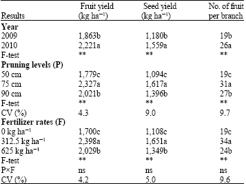 Image for - Effects of Pruning Levels and Fertilizer Rates on Yield of Physic Nut (Jatropha curcas L.)