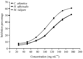 Image for - Antioxidant Activity of Eight Hydrosols from Morocco