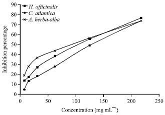 Image for - Antioxidant Activity of Eight Hydrosols from Morocco