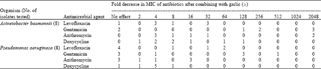 Image for - Enhancement of Antimicrobial Activity of Four Classes of Antibiotics Combined 
  with Garlic