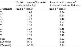 Image for - Effect of Panchagavya, Humic Acid and Micro herbal Fertilizer on the Yield and Post Harvest Soil of Soya Bean (Glycine max L.)