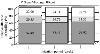 Image for - Growth Characteristics and Some Wood Quality of Tamarix aphylla  Seedlings Irrigated with Primary Treated Wastewater under Drought Stress