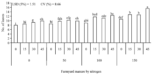 Image for - Effect of Farmyard Manure and Nitrogen Fertilizer Rates on Growth, Yield and Yield Components of Onion (Allium cepa L.) at Jimma, Southwest Ethiopia