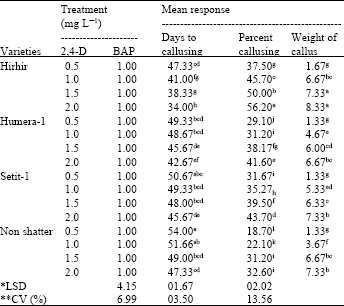 Image for - In vitro Regeneration of Four Ethiopian Varieties of Sesame (Sesamum 
  indicum L.) using Anther Culture