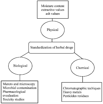 Image for - Relevance of chemical Standardization and Innocuousness in the Process of Development of Herbal Medicines: A Review