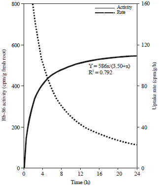Image for - Potassium Uptake Kinetics by Oil Palm Root via Radiotracer Techniques