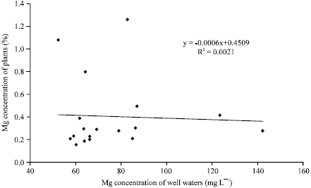 Image for - Effect of Groundwater Composition on Mineral Composition of Agricultural Plants in the Vicinity of Drainage Canals in Al-Ahsa Oasis, Saudi Arabia