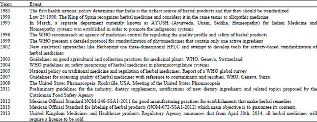 Image for - Relevance of chemical Standardization and Innocuousness in the Process of Development of Herbal Medicines: A Review