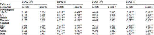 Image for - Evaluation of Multiple Proximal Sensors for Estimating Nitrogen Nutritional Content of Matured Oil Palm