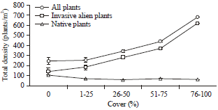 Image for - Effects of Invasive Plant Mikania micrantha on Plant Community and Diversity in Farming Systems