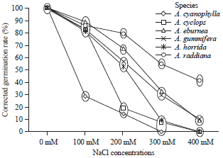 Image for - Comparative Salt Tolerance Study of Some Acacia Species at Seed Germination Stage