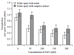 Image for - Evaluation of Seagrass Liquid Extract on Salt Stress Alleviation in Tomato Plants