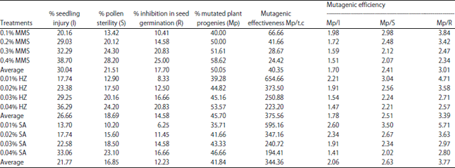 Image for - Induced Chlorophyll Mutations, Comparative Mutagenic Effectiveness and Efficiency of Chemical Mutagens in Lentils (Lens culinaris Medik)