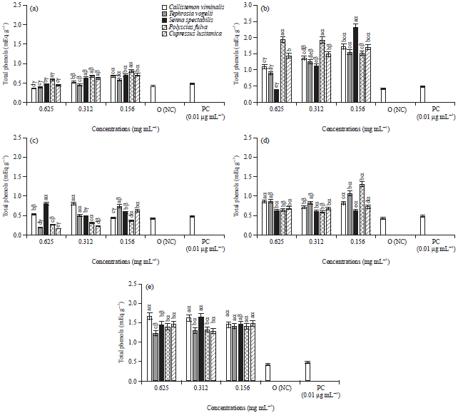 Image for - Effects of Extracts from Five Plants on Some Biochemical Changes in Tomato Seedlings