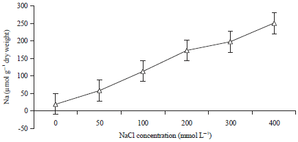 Image for - Effect of NaCl on Growth and Development of in vitro Plants of Date Palm (Phoenix dactylifera L.) ‘Khainazi’ Cultivar