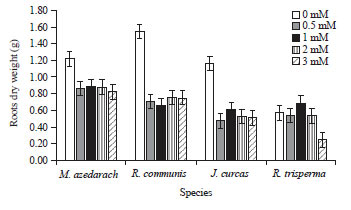 Image for - Effect of Mercury on Growth, Anatomy and Physiology of Four Non-edible Oil-producing Species