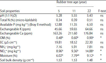 Image for - Soil Fertility and Diversity of Microorganism under Rubber Plantation