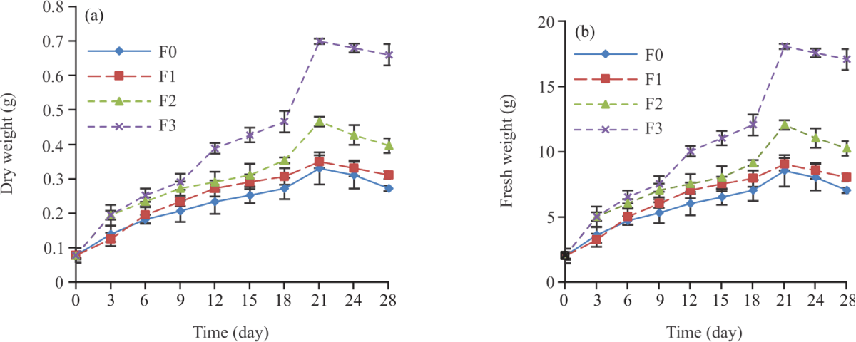 Image for - Phytoconstituents Profile and UPLC-ESI-MS/MS Analysis of Centaurea pumilio L. Callus Culture Following Elicitation