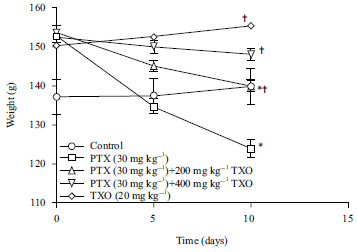 Image for - Ameliorative Effects of Taraxacum officinale Crude Extracts on Paclitaxel Induced-Haematological Toxicity and Oxidative Stress