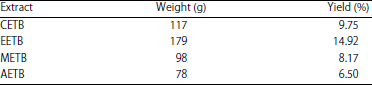 Image for - Antidiabetic Activity, Phytochemical and Proximate Compositions of Different Extracts of Tephrosia bracteolata Leaves