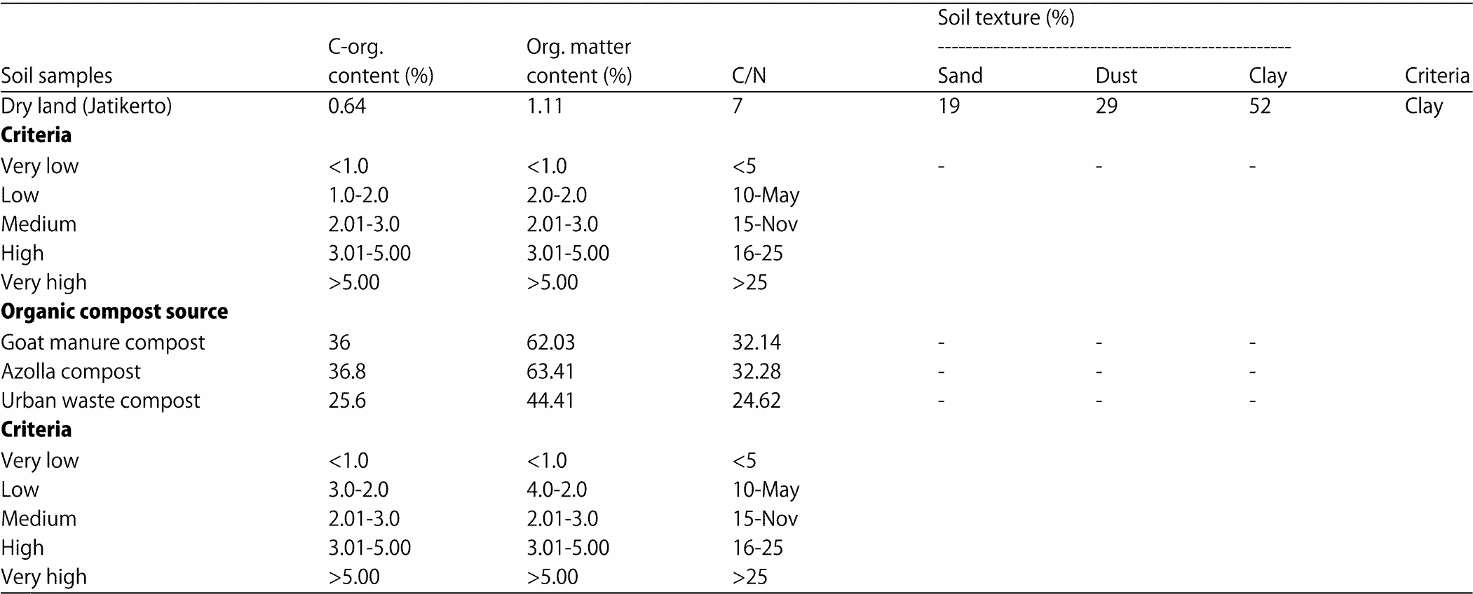 Image for - Effect of Organic Compost Source and Application Time on Growth and Yield of Beetroot (Beta vulgaris L.) in Dry Land of Jatikerto, Indonesia