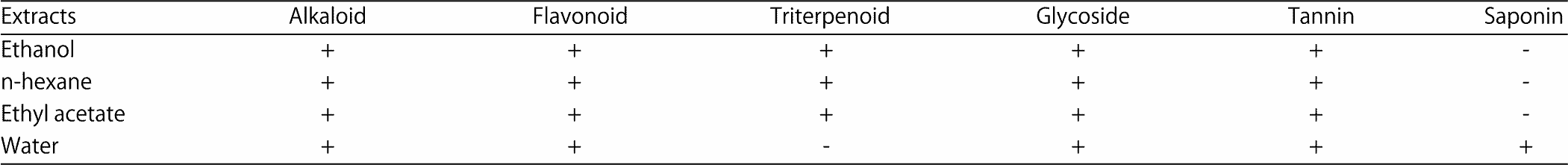 Image for - Phytochemical Screening and Antioxidant, Anti-diabetic Properties Evaluation of Lasia spinosa L. Thwaites Stem Extracts
