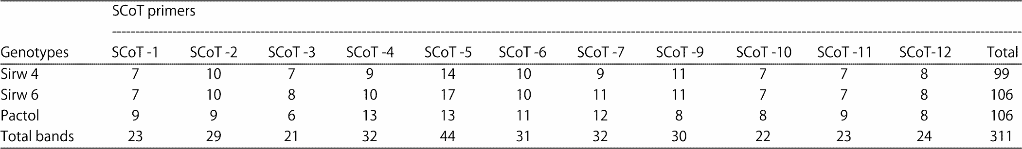 Image for - Determination of Genetic Parameters Associated with Salt Stress Tolerance in Canola Based on SCoT Markers and Protein Pattern Analysis