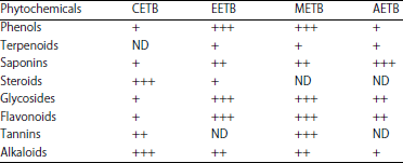Image for - Antidiabetic Activity, Phytochemical and Proximate Compositions of Different Extracts of Tephrosia bracteolata Leaves