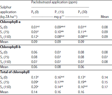Image for - Production and Physiological Characteristics Evaluation of Shallot (Allium ascalonicum L.) Lokananta Varieties via Sulphur and Paclobutrazol Application