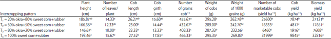 Image for - Enhanced Intercropping Productivity of Sweet Corn and Okra in Young Rubber Plantation