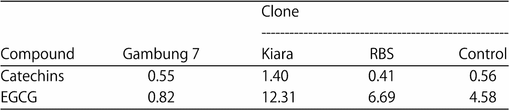 Image for - Formulation of High-Quality White Peony Tea Made of Local Clones of Gambung 7, Kiara and RBS