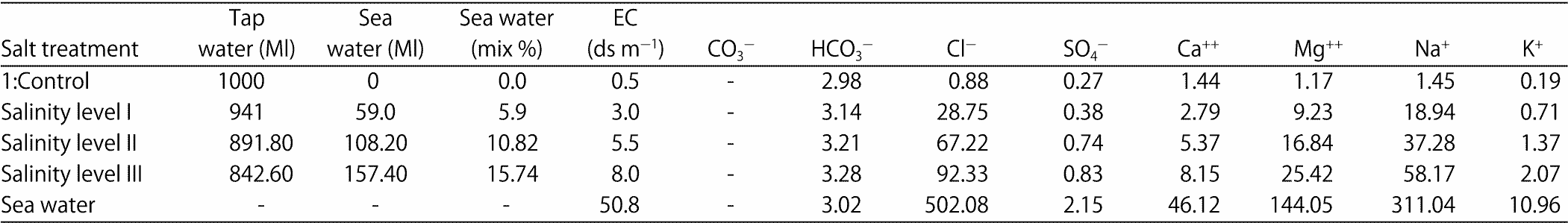 Image for - Determination of Genetic Parameters Associated with Salt Stress Tolerance in Canola Based on SCoT Markers and Protein Pattern Analysis