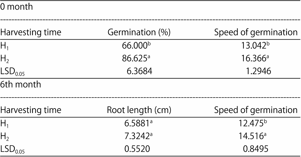 Image for - Management of Early Harvesting Time and Drying Temperature on Maize (Zea mays L.) Seeds Storability and Seeds Vigor