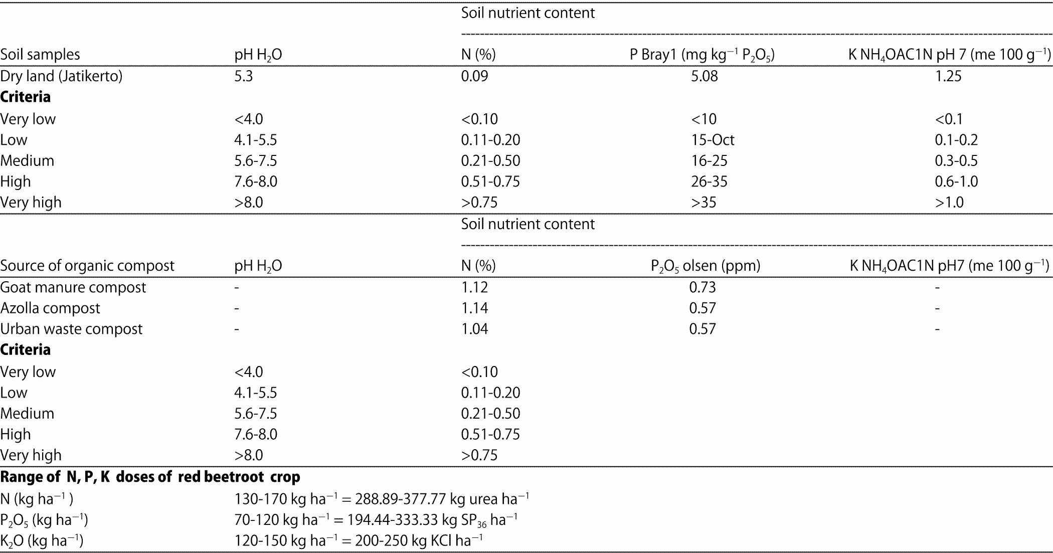 Image for - Effect of Organic Compost Source and Application Time on Growth and Yield of Beetroot (Beta vulgaris L.) in Dry Land of Jatikerto, Indonesia