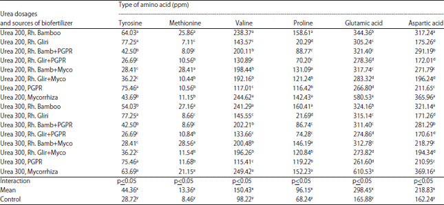 Image for - Potential to Increase the Agronomic Character and Phytochemical Content of Aloe vera Plant by Application of Integrated Fertilizers in Sandy Soil