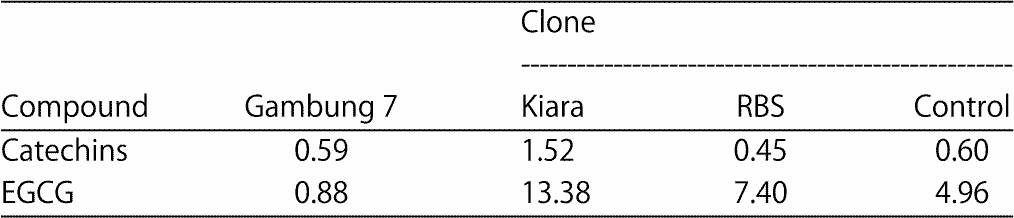 Image for - Formulation of High-Quality White Peony Tea Made of Local Clones of Gambung 7, Kiara and RBS