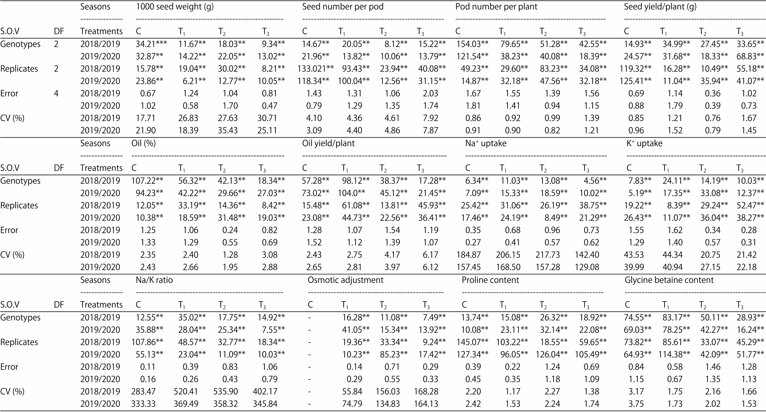 Image for - Determination of Genetic Parameters Associated with Salt Stress Tolerance in Canola Based on SCoT Markers and Protein Pattern Analysis